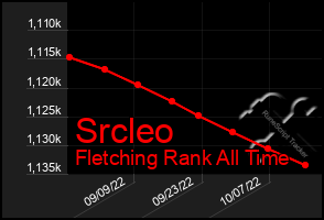 Total Graph of Srcleo