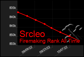 Total Graph of Srcleo