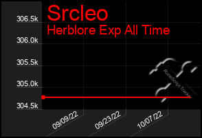 Total Graph of Srcleo