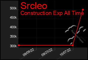 Total Graph of Srcleo