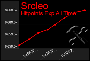 Total Graph of Srcleo