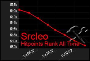 Total Graph of Srcleo