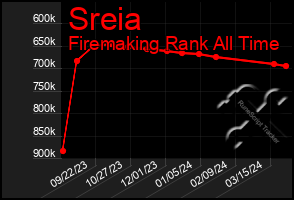 Total Graph of Sreia