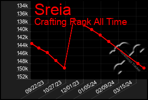 Total Graph of Sreia