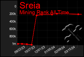 Total Graph of Sreia