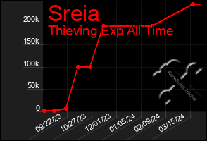 Total Graph of Sreia