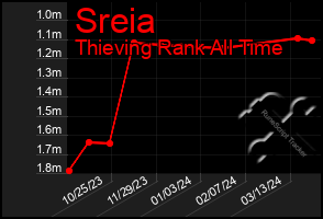 Total Graph of Sreia