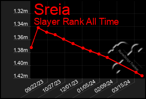 Total Graph of Sreia