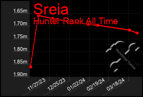 Total Graph of Sreia