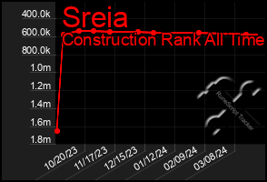 Total Graph of Sreia