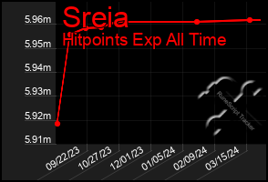 Total Graph of Sreia