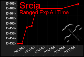 Total Graph of Sreia