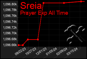 Total Graph of Sreia