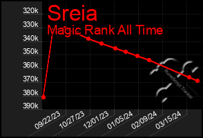 Total Graph of Sreia