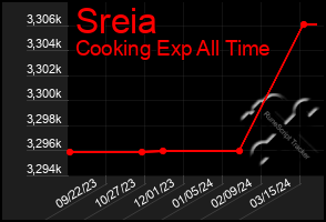 Total Graph of Sreia