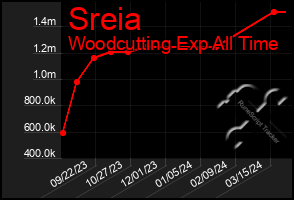 Total Graph of Sreia