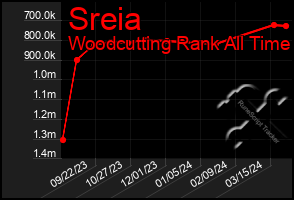 Total Graph of Sreia