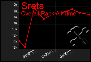 Total Graph of Srets