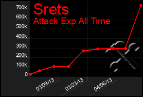 Total Graph of Srets