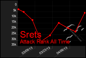 Total Graph of Srets
