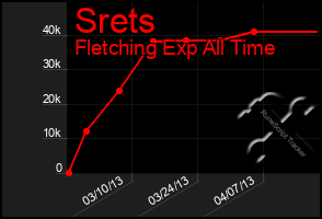 Total Graph of Srets
