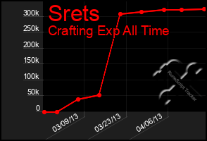 Total Graph of Srets