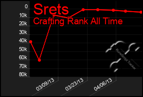 Total Graph of Srets