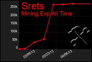 Total Graph of Srets