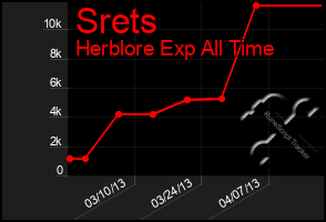 Total Graph of Srets