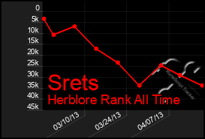 Total Graph of Srets