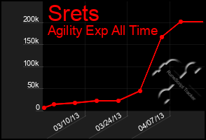 Total Graph of Srets