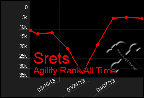 Total Graph of Srets