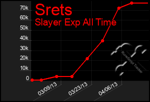 Total Graph of Srets