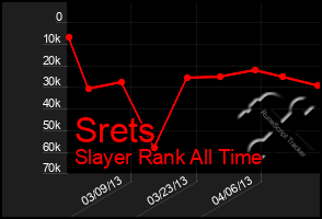 Total Graph of Srets