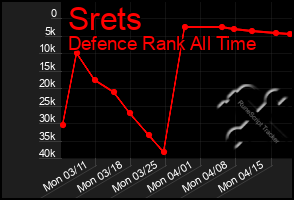 Total Graph of Srets