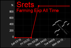 Total Graph of Srets
