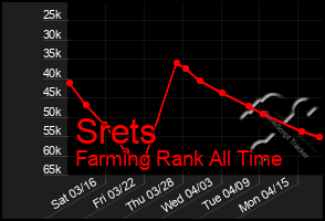 Total Graph of Srets