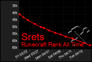 Total Graph of Srets