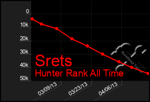 Total Graph of Srets
