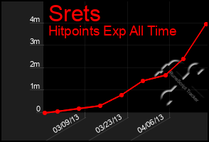 Total Graph of Srets