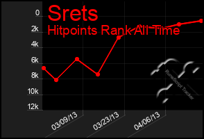Total Graph of Srets