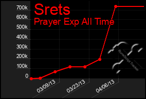 Total Graph of Srets