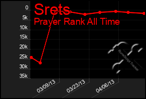 Total Graph of Srets