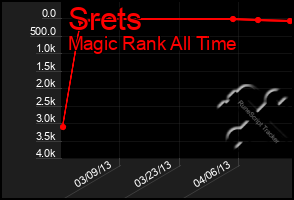Total Graph of Srets