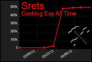 Total Graph of Srets