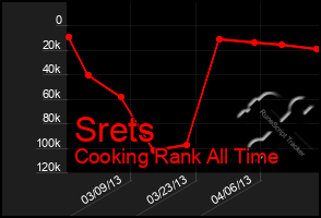 Total Graph of Srets