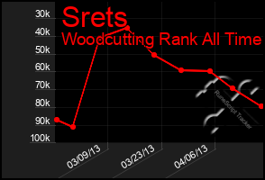 Total Graph of Srets