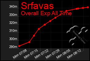 Total Graph of Srfavas