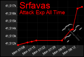 Total Graph of Srfavas