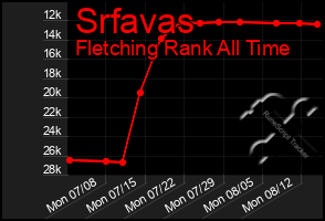 Total Graph of Srfavas